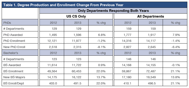 Table 1. Degree Production and Enrollment Change From Previous Year
